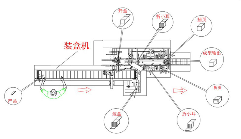 裝盒機(jī)流程圖